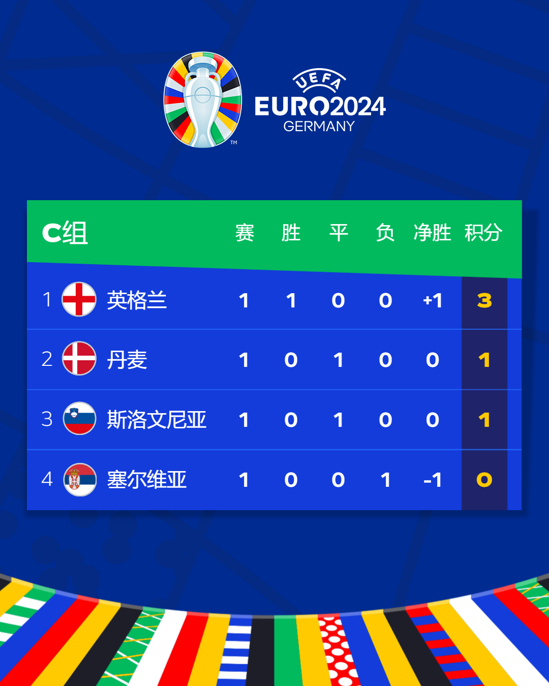 包含最新战报：欧洲杯豪取连胜，冠军在望的词条